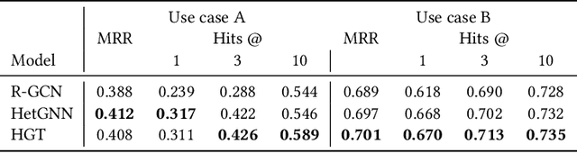 Figure 3 for On Representation Learning for Scientific News Articles Using Heterogeneous Knowledge Graphs