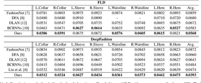 Figure 2 for A Global-Local Emebdding Module for Fashion Landmark Detection