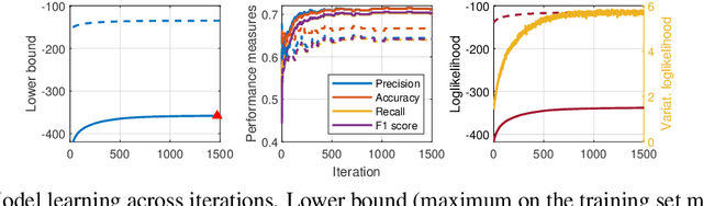 Figure 3 for Quasi Black-Box Variational Inference with Natural Gradients for Bayesian Learning