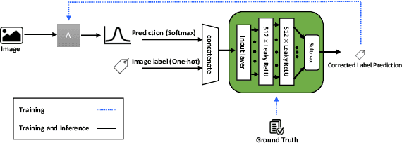 Figure 3 for ExpertNet: Adversarial Learning and Recovery Against Noisy Labels