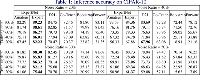 Figure 2 for ExpertNet: Adversarial Learning and Recovery Against Noisy Labels