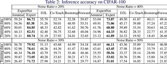 Figure 4 for ExpertNet: Adversarial Learning and Recovery Against Noisy Labels