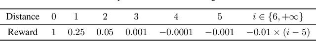 Figure 2 for IGLU 2022: Interactive Grounded Language Understanding in a Collaborative Environment at NeurIPS 2022
