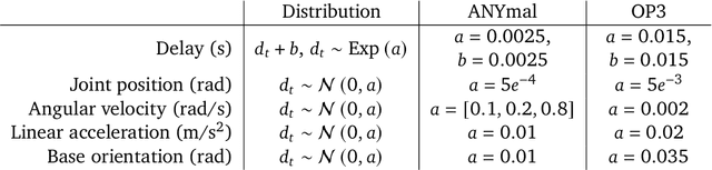 Figure 2 for Imitate and Repurpose: Learning Reusable Robot Movement Skills From Human and Animal Behaviors