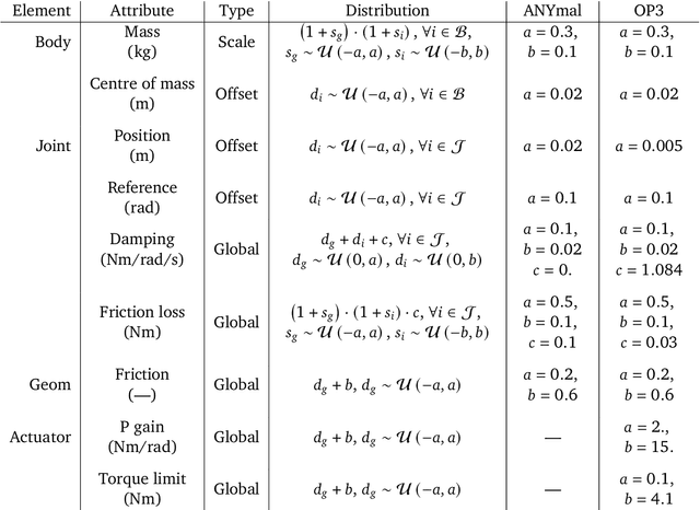 Figure 4 for Imitate and Repurpose: Learning Reusable Robot Movement Skills From Human and Animal Behaviors