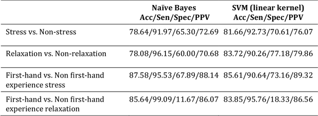 Figure 4 for How Do You #relax When You're #stressed? A Content Analysis and Infodemiology Study of Stress-Related Tweets