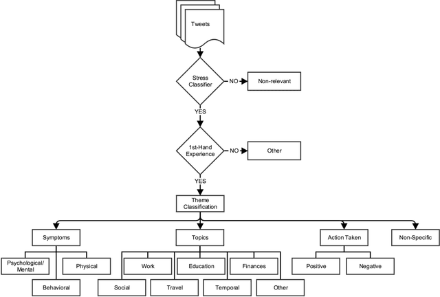 Figure 2 for How Do You #relax When You're #stressed? A Content Analysis and Infodemiology Study of Stress-Related Tweets