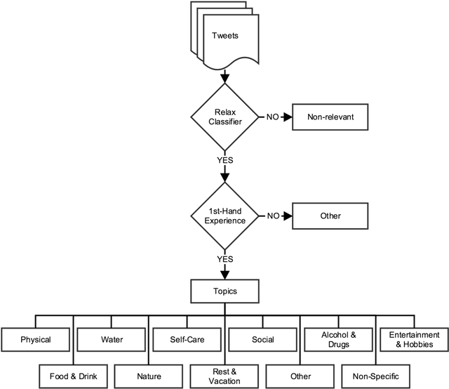 Figure 3 for How Do You #relax When You're #stressed? A Content Analysis and Infodemiology Study of Stress-Related Tweets
