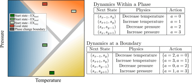 Figure 1 for Reinforcement Learning in a Physics-Inspired Semi-Markov Environment