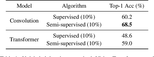 Figure 2 for Semi-Supervised Vision Transformers