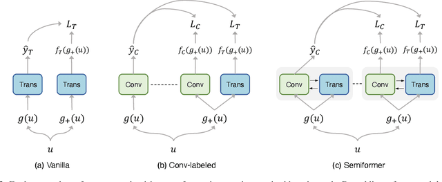 Figure 3 for Semi-Supervised Vision Transformers