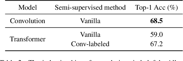 Figure 4 for Semi-Supervised Vision Transformers