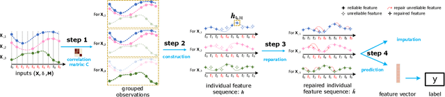 Figure 2 for LIFE: Learning Individual Features for Multivariate Time Series Prediction with Missing Values