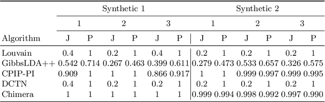 Figure 1 for Temporally Evolving Community Detection and Prediction in Content-Centric Networks