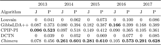 Figure 2 for Temporally Evolving Community Detection and Prediction in Content-Centric Networks