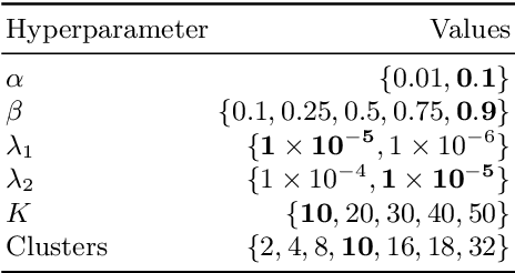 Figure 3 for Temporally Evolving Community Detection and Prediction in Content-Centric Networks