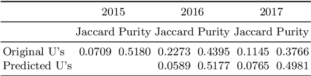 Figure 4 for Temporally Evolving Community Detection and Prediction in Content-Centric Networks