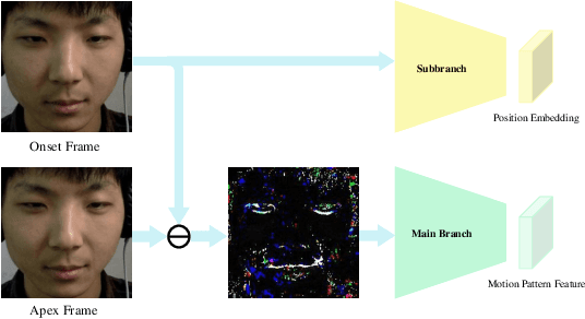 Figure 1 for MMNet: Muscle motion-guided network for micro-expression recognition