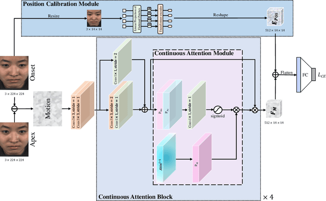 Figure 3 for MMNet: Muscle motion-guided network for micro-expression recognition