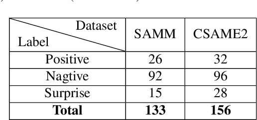 Figure 4 for MMNet: Muscle motion-guided network for micro-expression recognition