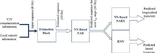 Figure 2 for A Learning-Based Framework for Two-Dimensional Vehicle Maneuver Prediction over V2V Networks