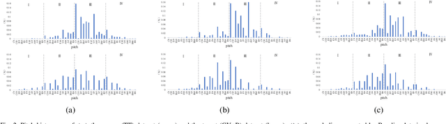 Figure 2 for Improving Automatic Jazz Melody Generation by Transfer Learning Techniques