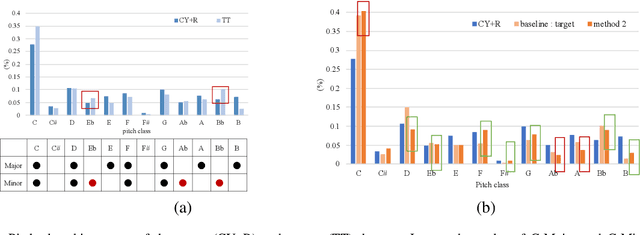 Figure 3 for Improving Automatic Jazz Melody Generation by Transfer Learning Techniques