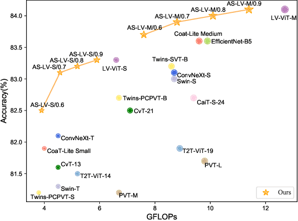 Figure 1 for Adaptive Sparse ViT: Towards Learnable Adaptive Token Pruning by Fully Exploiting Self-Attention