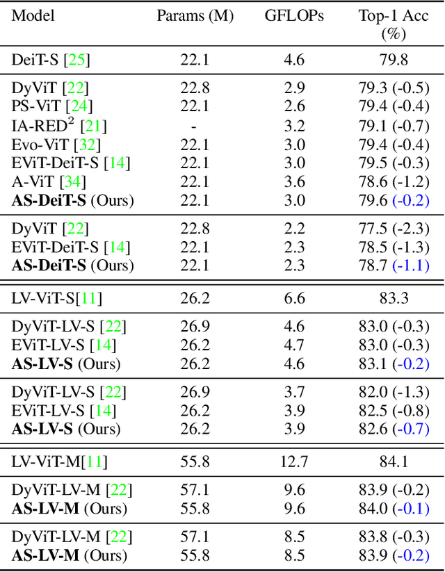 Figure 2 for Adaptive Sparse ViT: Towards Learnable Adaptive Token Pruning by Fully Exploiting Self-Attention