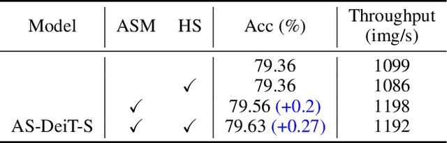 Figure 4 for Adaptive Sparse ViT: Towards Learnable Adaptive Token Pruning by Fully Exploiting Self-Attention