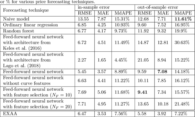 Figure 4 for Machine Learning on EPEX Order Books: Insights and Forecasts