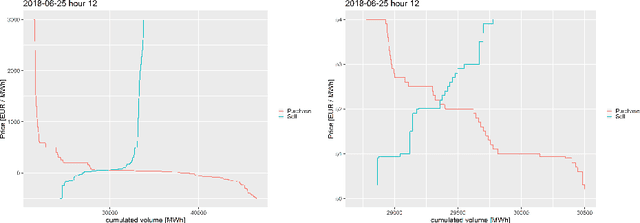 Figure 3 for Machine Learning on EPEX Order Books: Insights and Forecasts