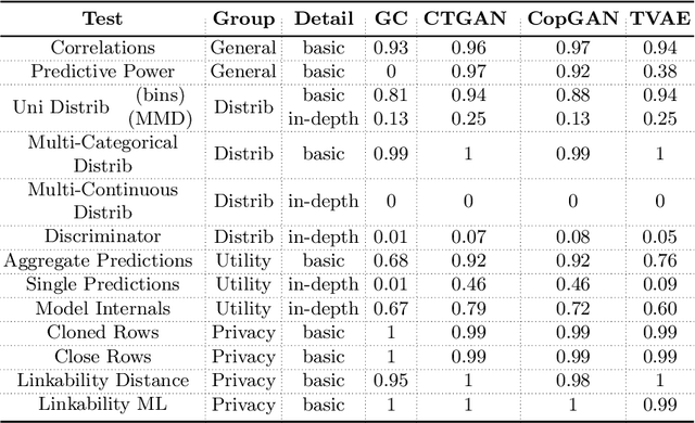 Figure 2 for Enabling Synthetic Data adoption in regulated domains