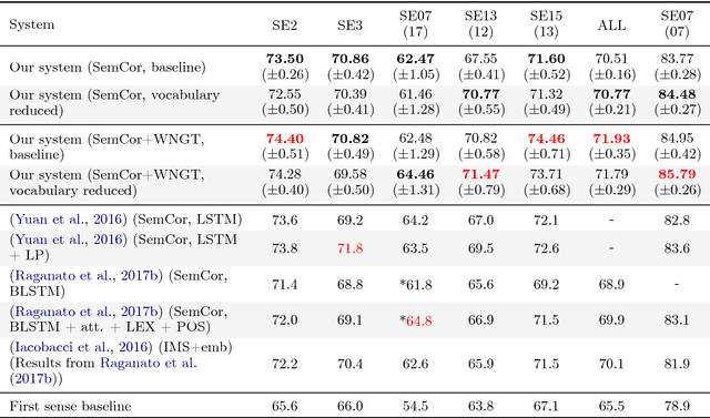 Figure 4 for Improving the Coverage and the Generalization Ability of Neural Word Sense Disambiguation through Hypernymy and Hyponymy Relationships