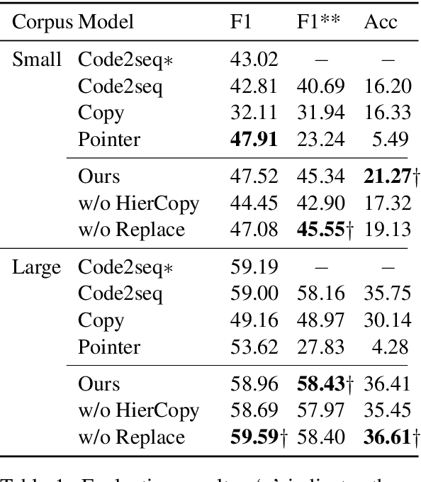 Figure 2 for Pointing to Subwords for Generating Function Names in Source Code