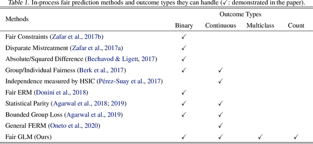 Figure 1 for Fair Generalized Linear Models with a Convex Penalty