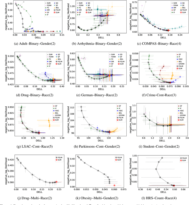 Figure 2 for Fair Generalized Linear Models with a Convex Penalty