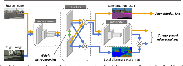 Figure 3 for Taking A Closer Look at Domain Shift: Category-level Adversaries for Semantics Consistent Domain Adaptation