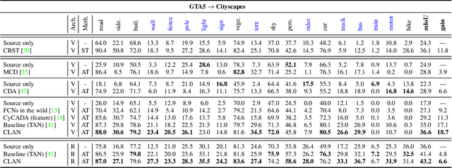 Figure 2 for Taking A Closer Look at Domain Shift: Category-level Adversaries for Semantics Consistent Domain Adaptation