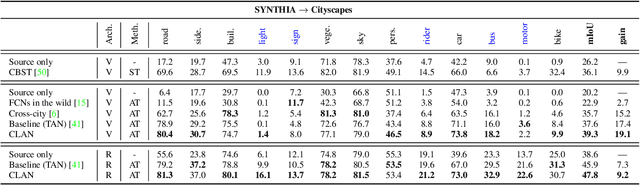 Figure 4 for Taking A Closer Look at Domain Shift: Category-level Adversaries for Semantics Consistent Domain Adaptation
