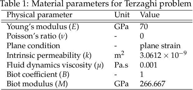 Figure 2 for An accelerated hybrid data-driven/model-based approach for poroelasticity problems with multi-fidelity multi-physics data