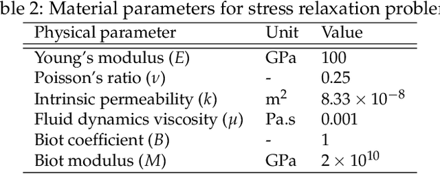 Figure 4 for An accelerated hybrid data-driven/model-based approach for poroelasticity problems with multi-fidelity multi-physics data
