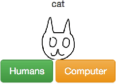 Figure 4 for Sketch-pix2seq: a Model to Generate Sketches of Multiple Categories