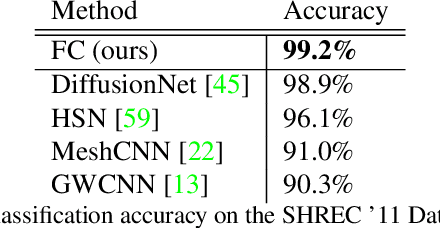 Figure 2 for Field Convolutions for Surface CNNs