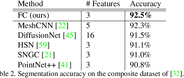 Figure 4 for Field Convolutions for Surface CNNs