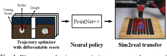 Figure 1 for Learning Closed-loop Dough Manipulation Using a Differentiable Reset Module