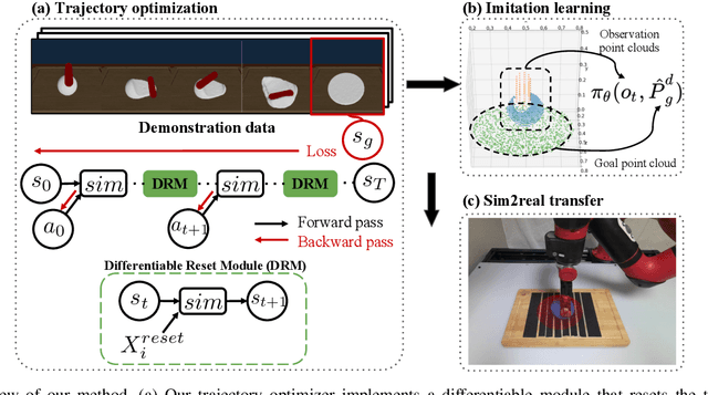 Figure 2 for Learning Closed-loop Dough Manipulation Using a Differentiable Reset Module