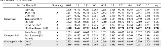 Figure 3 for Motion Aware Self-Supervision for Generic Event Boundary Detection