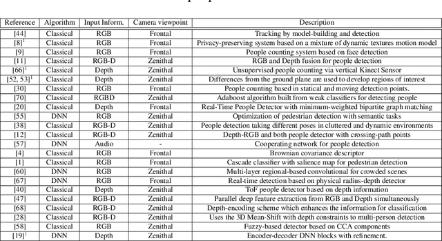 Figure 2 for Towards Dense People Detection with Deep Learning and Depth images