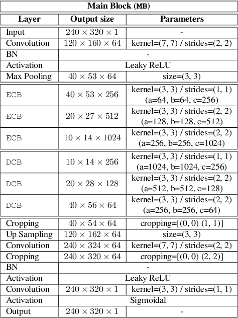 Figure 4 for Towards Dense People Detection with Deep Learning and Depth images